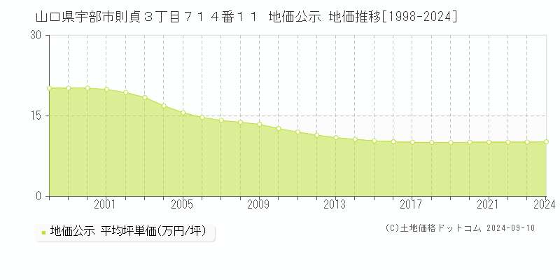 山口県宇部市則貞３丁目７１４番１１ 地価公示 地価推移[1998-2024]