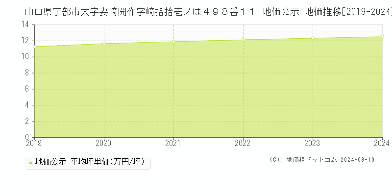 山口県宇部市大字妻崎開作字崎拾拾壱ノは４９８番１１ 公示地価 地価推移[2019-2024]