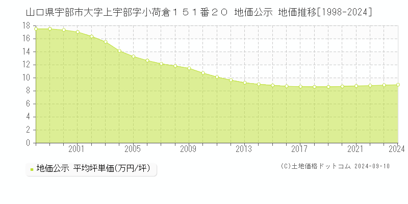 山口県宇部市大字上宇部字小荷倉１５１番２０ 公示地価 地価推移[1998-2024]