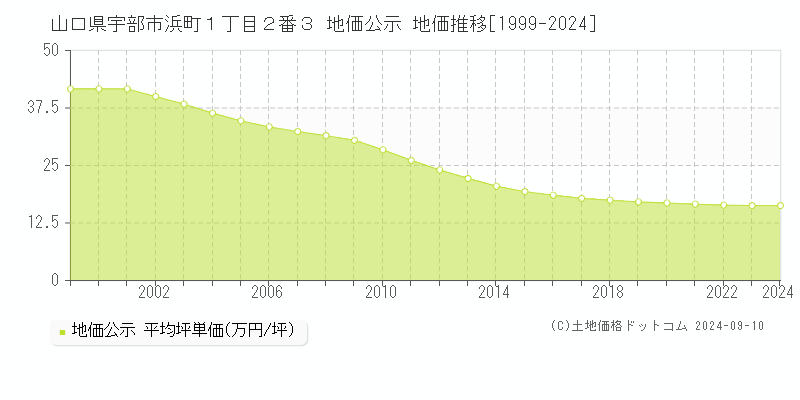 山口県宇部市浜町１丁目２番３ 地価公示 地価推移[1999-2024]