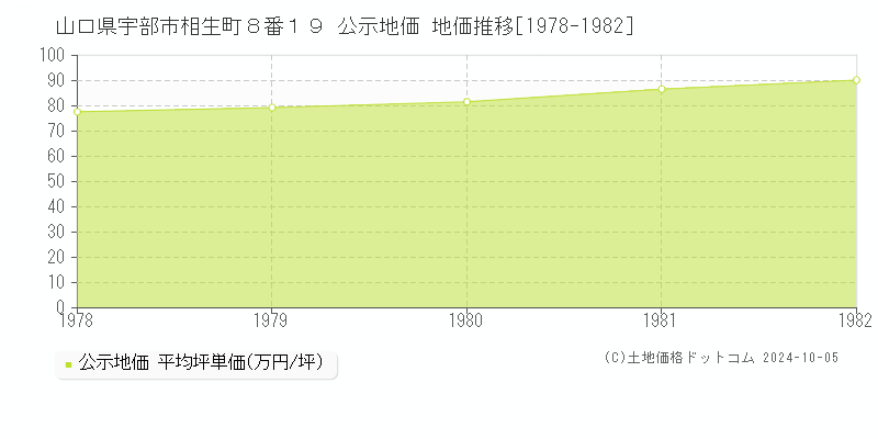 山口県宇部市相生町８番１９ 公示地価 地価推移[1978-1982]