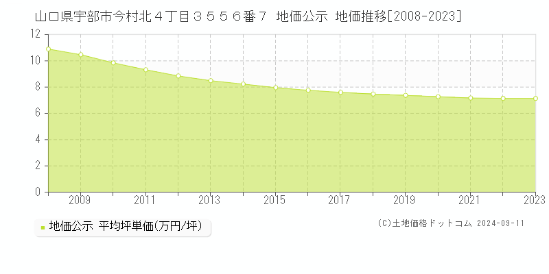 山口県宇部市今村北４丁目３５５６番７ 公示地価 地価推移[2008-2024]