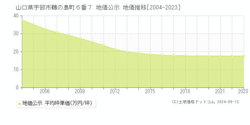 山口県宇部市鵜の島町６番７ 地価公示 地価推移[2004-2024]