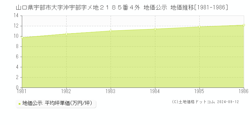 山口県宇部市大字沖宇部字メ地２１８５番４外 地価公示 地価推移[1981-1986]