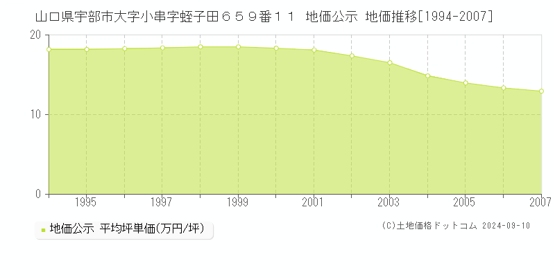 山口県宇部市大字小串字蛭子田６５９番１１ 公示地価 地価推移[1994-2007]