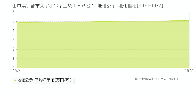 山口県宇部市大字小串字上条１８６番１ 地価公示 地価推移[1976-1977]