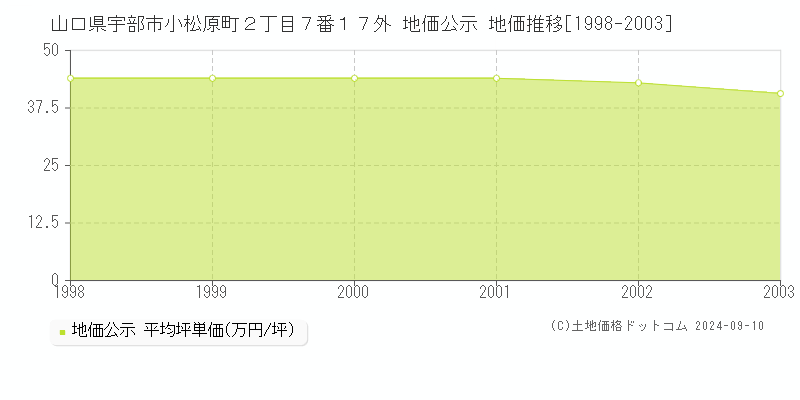 山口県宇部市小松原町２丁目７番１７外 公示地価 地価推移[1998-2003]