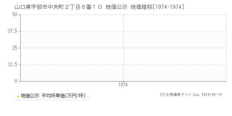 山口県宇部市中央町２丁目６番１０ 地価公示 地価推移[1974-1974]