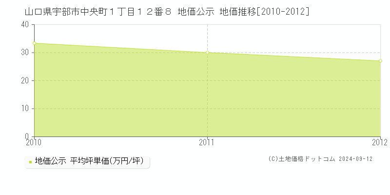 山口県宇部市中央町１丁目１２番８ 地価公示 地価推移[2010-2012]