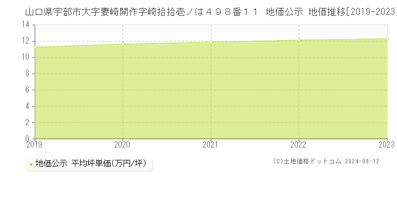 山口県宇部市大字妻崎開作字崎拾拾壱ノは４９８番１１ 公示地価 地価推移[2019-2024]