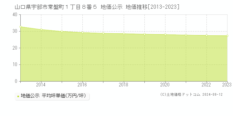 山口県宇部市常盤町１丁目８番５ 地価公示 地価推移[2013-2024]