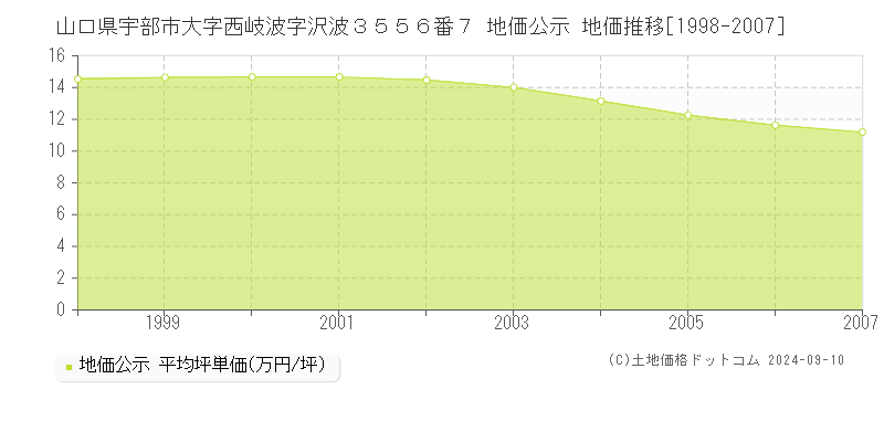 山口県宇部市大字西岐波字沢波３５５６番７ 地価公示 地価推移[1998-2007]