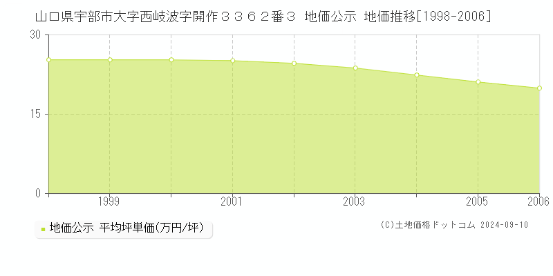 山口県宇部市大字西岐波字開作３３６２番３ 地価公示 地価推移[1998-2006]