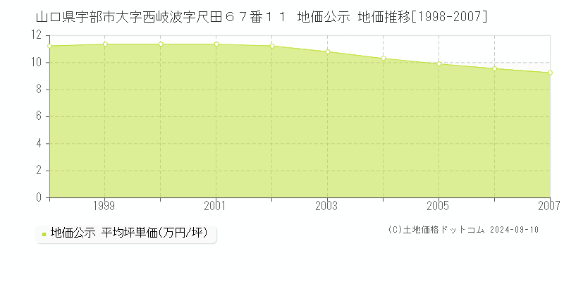 山口県宇部市大字西岐波字尺田６７番１１ 地価公示 地価推移[1998-2007]