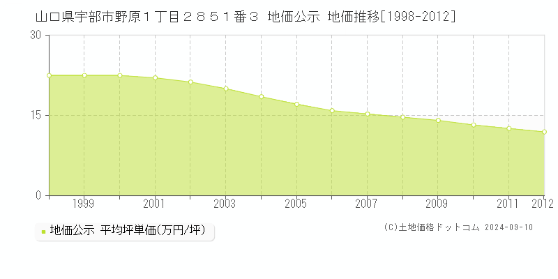 山口県宇部市野原１丁目２８５１番３ 公示地価 地価推移[1998-2012]