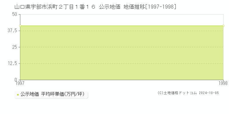 山口県宇部市浜町２丁目１番１６ 公示地価 地価推移[1997-1998]