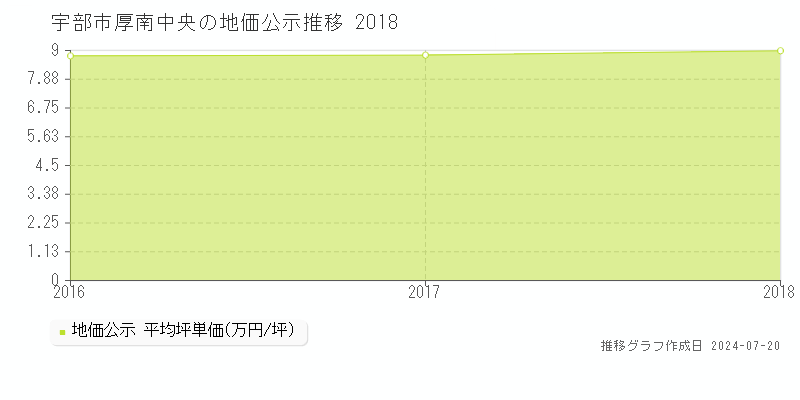 山口県宇部市厚南中央の地価公示推移グラフ 