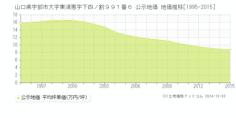 山口県宇部市大字東須恵字下四ノ割９９１番６ 公示地価 地価推移[1995-2015]