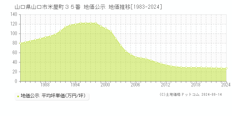 山口県山口市米屋町３５番 公示地価 地価推移[1983-2011]