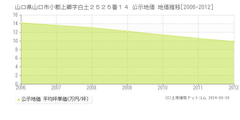 山口県山口市小郡上郷字白土２５２５番１４ 公示地価 地価推移[2006-2012]