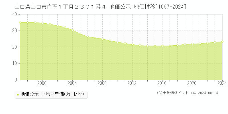 山口県山口市白石１丁目２３０１番４ 公示地価 地価推移[1997-2021]