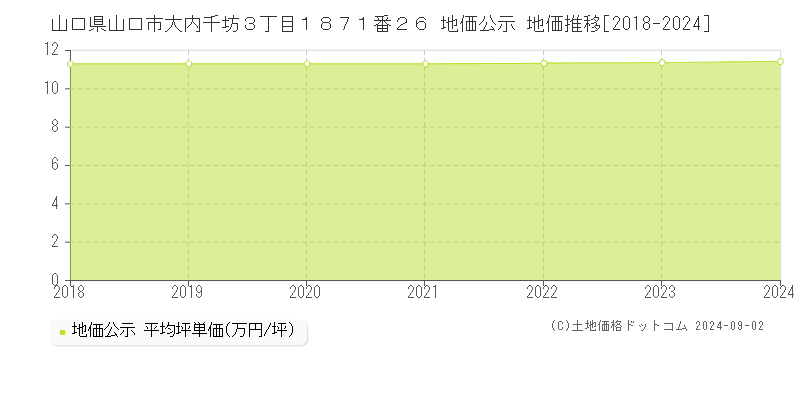 山口県山口市大内千坊３丁目１８７１番２６ 公示地価 地価推移[2018-2020]