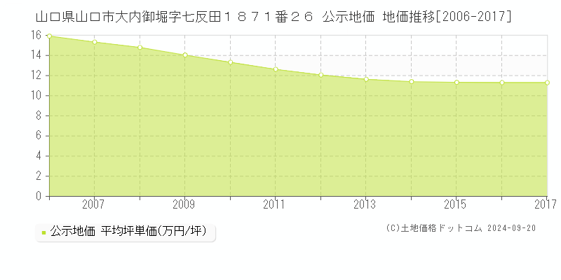 山口県山口市大内御堀字七反田１８７１番２６ 公示地価 地価推移[2006-2017]