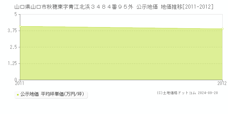 山口県山口市秋穂東字青江北浜３４８４番９５外 公示地価 地価推移[2011-2012]