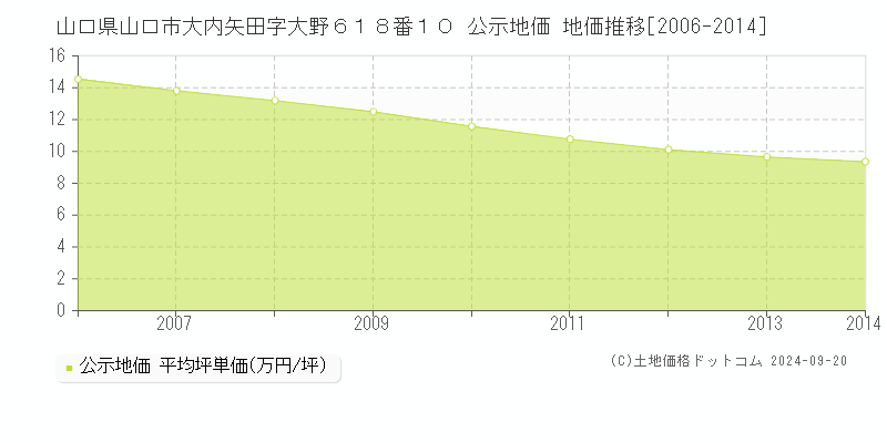 山口県山口市大内矢田字大野６１８番１０ 公示地価 地価推移[2006-2011]