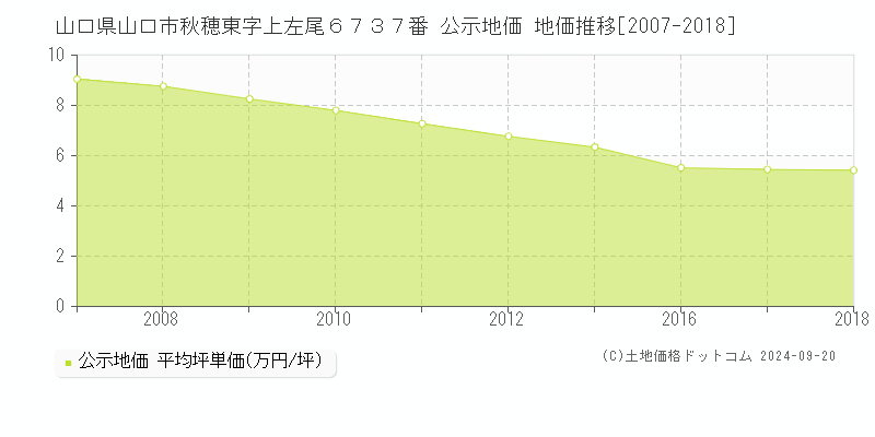 山口県山口市秋穂東字上左尾６７３７番 公示地価 地価推移[2007-2017]