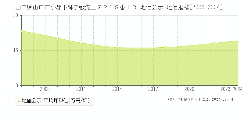 山口県山口市小郡下郷字薮先三２２１９番１３ 公示地価 地価推移[2006-2021]