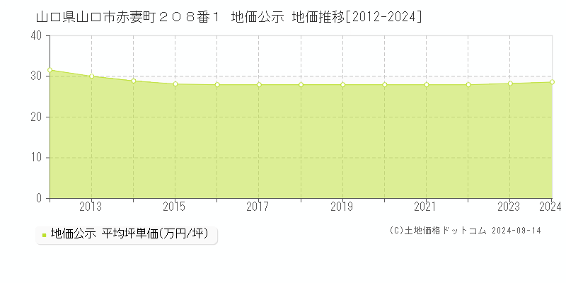 山口県山口市赤妻町２０８番１ 公示地価 地価推移[2012-2021]