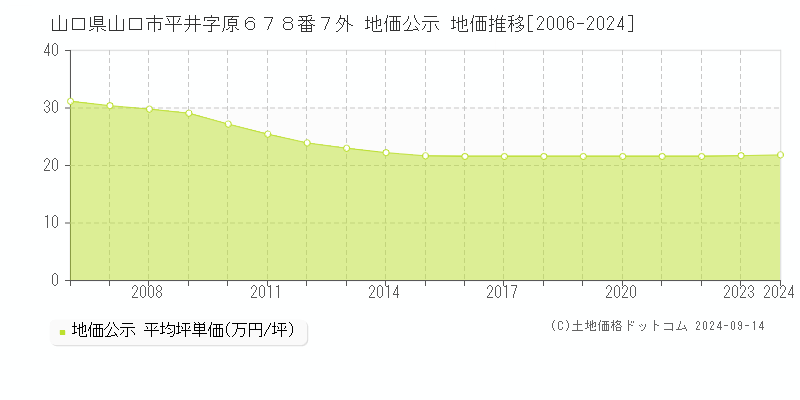 山口県山口市平井字原６７８番７外 公示地価 地価推移[2006-2024]