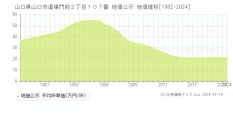 山口県山口市道場門前２丁目１０７番 公示地価 地価推移[1982-2016]