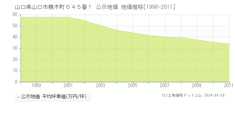 山口県山口市楠木町６４５番１ 公示地価 地価推移[1998-2011]