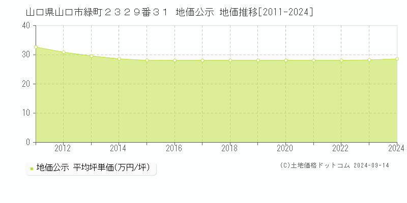 山口県山口市緑町２３２９番３１ 地価公示 地価推移[2011-2022]