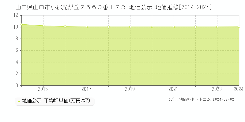 山口県山口市小郡光が丘２５６０番１７３ 公示地価 地価推移[2014-2021]