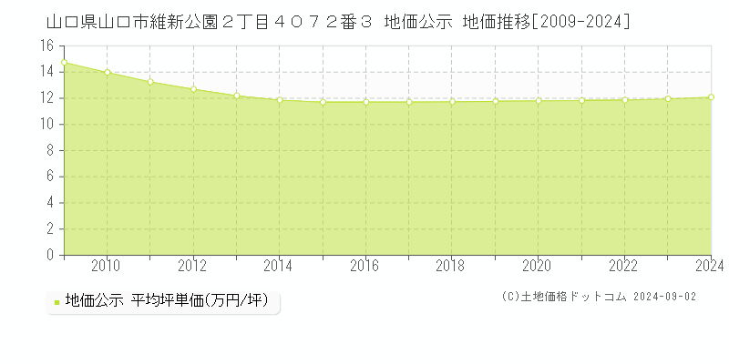 山口県山口市維新公園２丁目４０７２番３ 公示地価 地価推移[2009-2018]