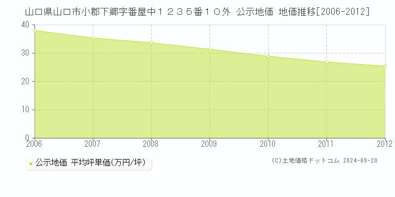 山口県山口市小郡下郷字番屋中１２３５番１０外 公示地価 地価推移[2006-2011]