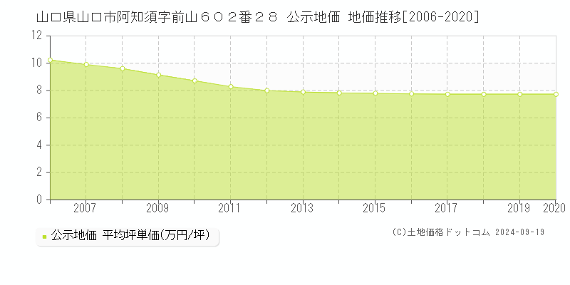 山口県山口市阿知須字前山６０２番２８ 公示地価 地価推移[2006-2011]