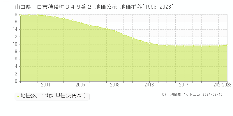 山口県山口市穂積町３４６番２ 公示地価 地価推移[1998-2021]