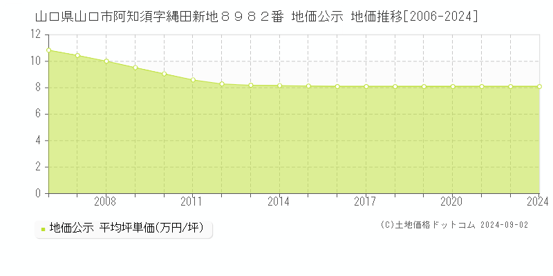 山口県山口市阿知須字縄田新地８９８２番 公示地価 地価推移[2006-2011]