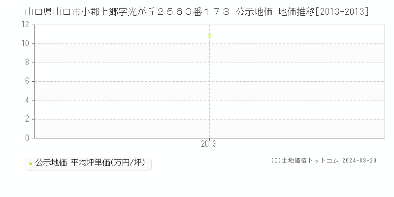 山口県山口市小郡上郷字光が丘２５６０番１７３ 公示地価 地価推移[2013-2013]