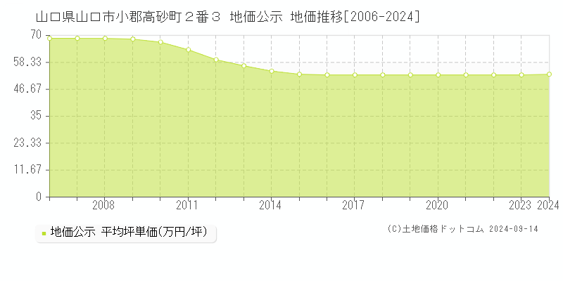 山口県山口市小郡高砂町２番３ 公示地価 地価推移[2006-2021]