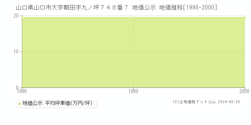 山口県山口市大字朝田字九ノ坪７４８番７ 地価公示 地価推移[1998-2000]