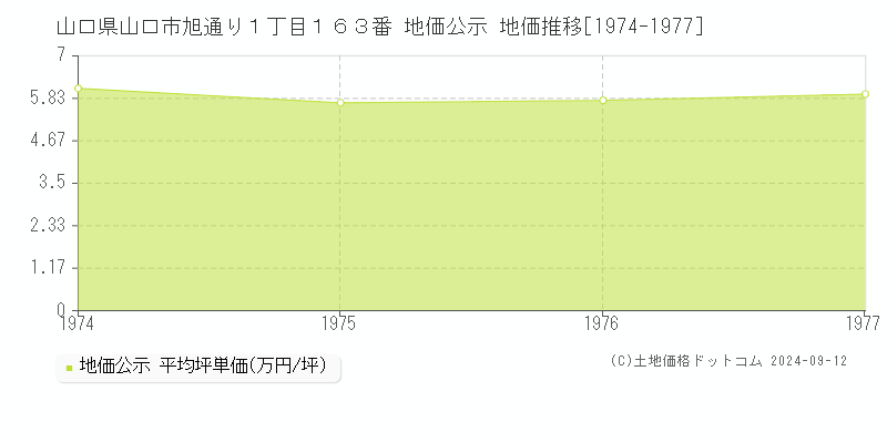 山口県山口市旭通り１丁目１６３番 公示地価 地価推移[1974-1977]