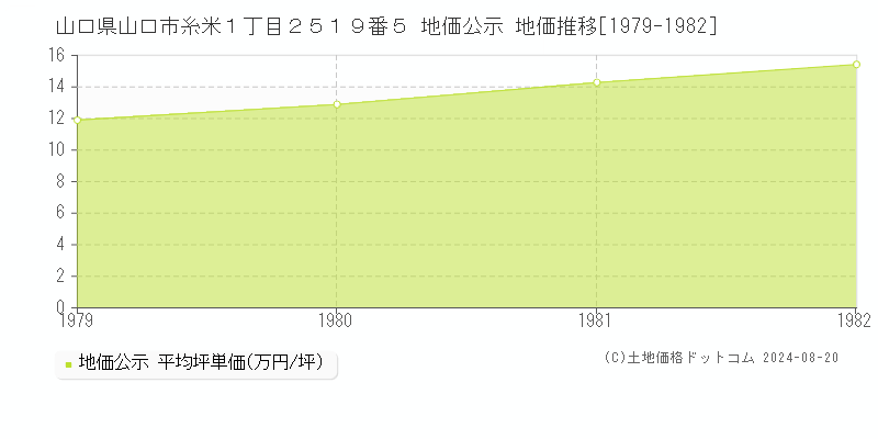 山口県山口市糸米１丁目２５１９番５ 公示地価 地価推移[1979-1982]