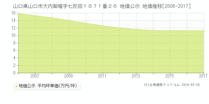 山口県山口市大内御堀字七反田１８７１番２６ 公示地価 地価推移[2006-2017]