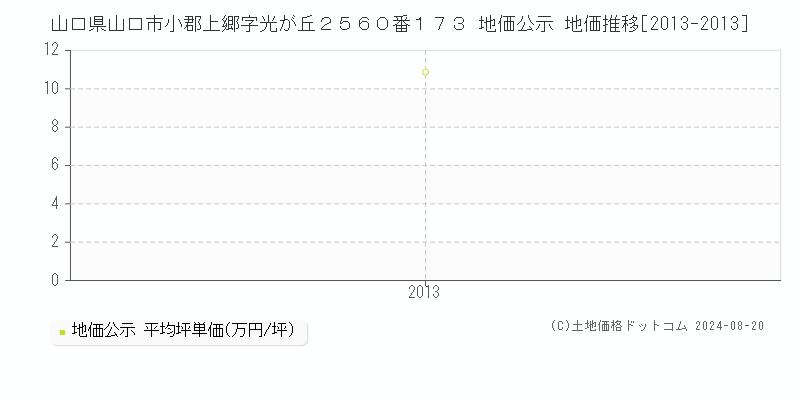 山口県山口市小郡上郷字光が丘２５６０番１７３ 地価公示 地価推移[2013-2013]