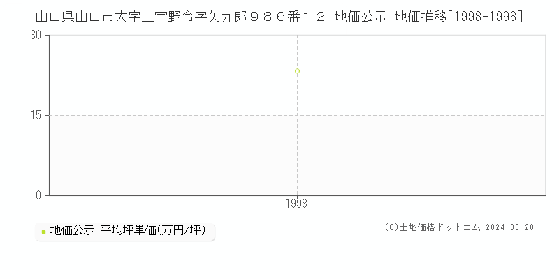 山口県山口市大字上宇野令字矢九郎９８６番１２ 地価公示 地価推移[1998-1998]